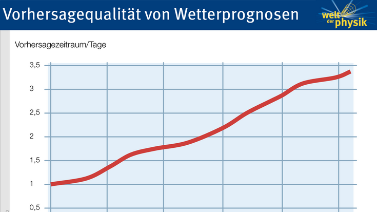 Vorhersagequalität