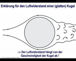 Querschnitt einer Kugel, umgeben von je einer Strömungslinie oberhalb und unterhalb, von links nach rechts laufend. Rechts von der Kugel halbkreisförmige Pfeilchen, die Verwirbelungen andeuten.