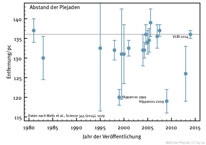 Entfernungsmessungen im Zeitverlauf Wissenschaftlicher Plot. Messpunkte schwanken um den Wert 136 Parsec. Zwei Punkte sind deutlich niediger: Die Hipparcos-Messungen.
