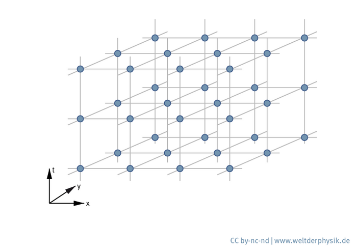 Raumzeitgitter Die Grafik zeigt ein Gitter.