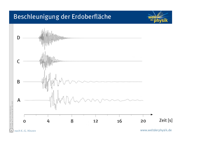 Beschleunigung des Erdbodens Erdbeschleunigung