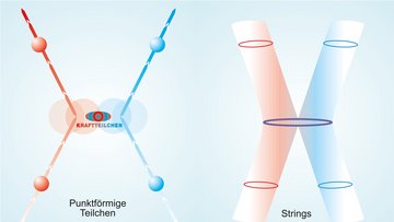 Wechselwirkungsprinzip bei Teilchen und Strings