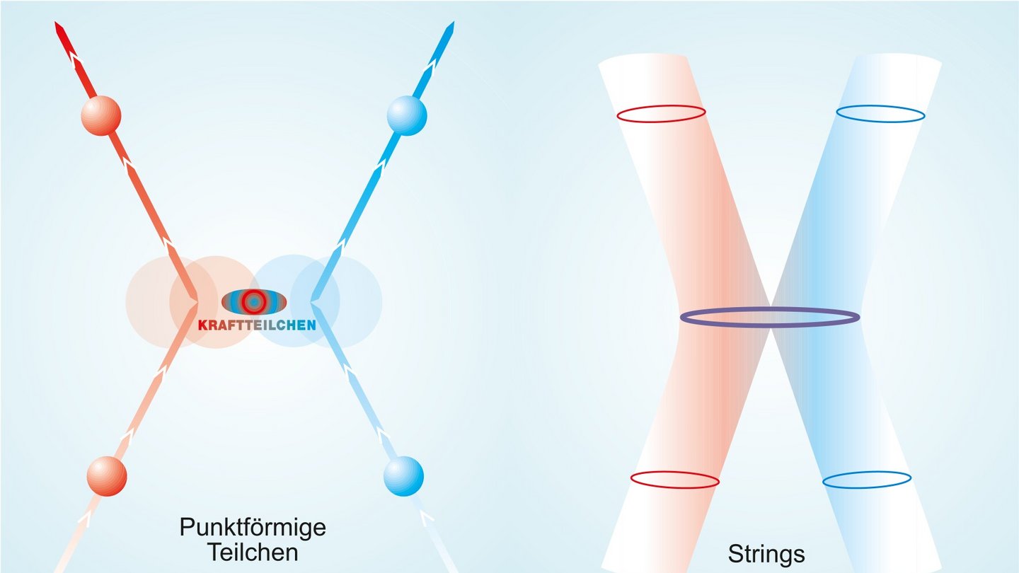 Welt der Physik Die Stringtheorie