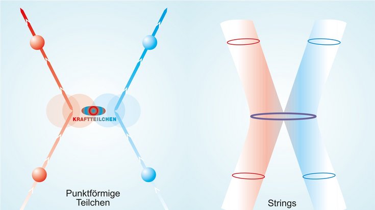 Wechselwirkungsprinzip bei Teilchen und Strings