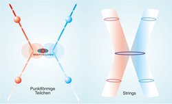 Links: Zwei Teilchen wechselwirken, in dem sie ein weiteres Teilchen austauschen. Rechts: Zwei Strings verschmelzen zu einem String und trennen sich dann wieder.