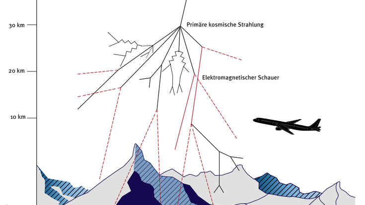 Teilchen-Luftschauer, ausgelöst durch kosmische Strahlung