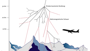 Teilchen-Luftschauer, ausgelöst durch kosmische Strahlung