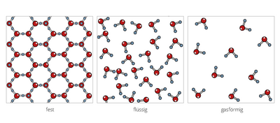 Grafik in drei Bildern: Im ersten Bild ist ein regelmäßiges Molekülgitter zu sehen, das sich in Bild zwei löst und in Bild drei völlig in seine Bestandteile auseinandergefallen ist. Diese drei Stadien werden mit "fest", "flüssig" und "gasförmig" überschrieben.