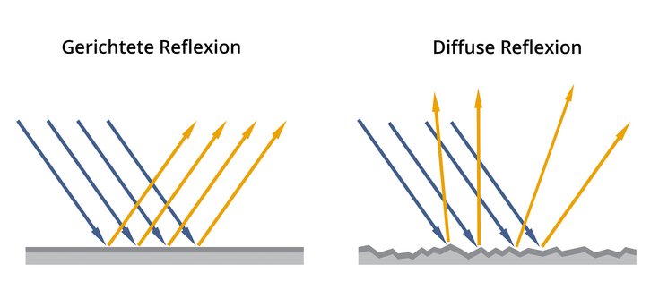 Das Bild zeigt zwei Diagramme zur Lichtreflexion. Links: „Gerichtete Reflexion“ auf einer glatten Oberfläche. Parallele Lichtstrahlen treffen auf und werden als parallele Strahlen reflektiert. Rechts: „Diffuse Reflexion“ auf einer rauen Oberfläche. Parallele Lichtstrahlen treffen auf und werden als Strahlen in verschiedene Richtungen gestreut.