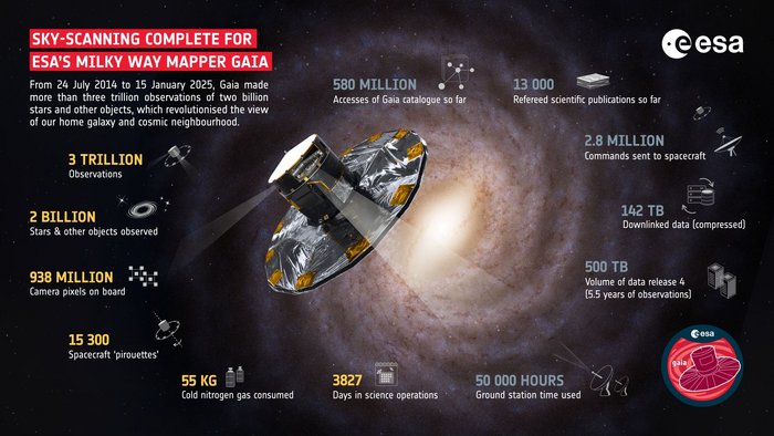 Illustration des Weltraumteleskops Gaia im All neben einem Lichtstrudeln in der Umschrift stehen einige Leistungsdaten, wie "drei Billionen Beobachtungen", darunter zwei Millarden Sterne und andere Objekte, knapp eine Milliarde Kamerapixel und 3827 Tage im Einsatz.