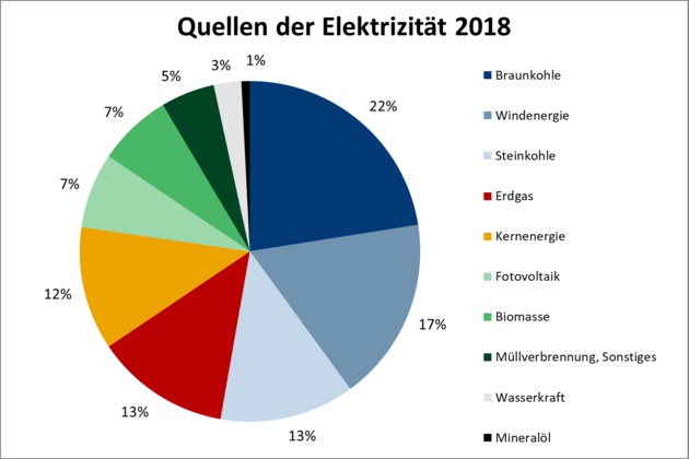 Das Kreisdiagramm zeigt den Beitrag der Energieträger zur Stromerzeugung in Deutschland.