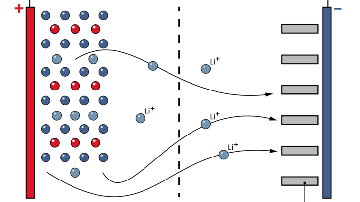 Ladevorgang eines Lithium-Ionen-Akkus | Bildquelle: Welt der Physik Das Illustration zeigt den Ladevorgang eines Akkus: Runde Lithiumionen bewegen sich von links nach rechts.