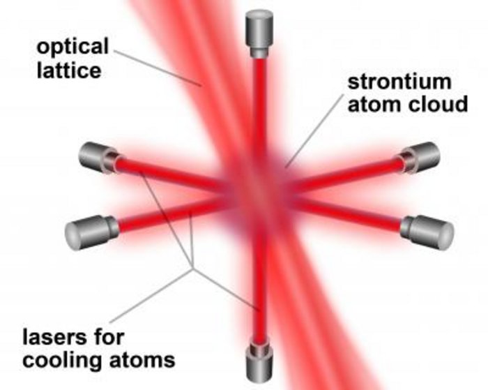 Prinzip der Strontium-Atomuhr Prinzip der Strontium-Atomuhr