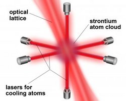 Prinzip der Strontium-Atomuhr
