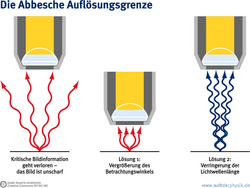 Dargestellt ist in der dreigeteilten Grafik jeweils das Objektiv eines Mikroskops und Lichtwellen, die von einem punktförmigen Objekt ausgehen. Weitere Details siehe Bildunterschrift.