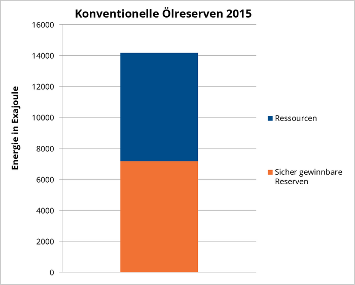 In dem Bild ist ein zweigeteilter Balken zu sehen, der den Anteil der konventionellen Ölreserven und -ressourcen in der Energieeinheit Exajoule für das Jahr 2015 darstellt.