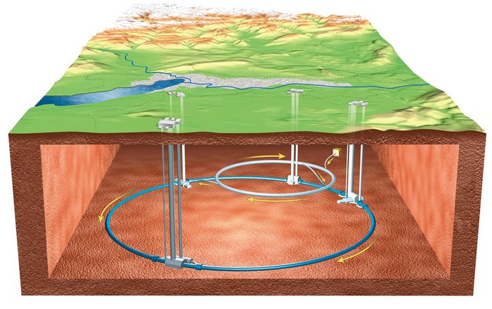 Der LHC im Überblick Schema des LHC im unterirdischen Tunnel.