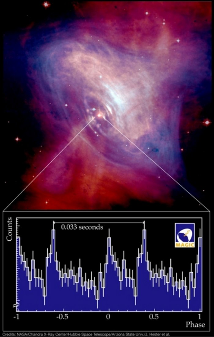 Gammastrahlenpulse aus dem Krebsnebel Im oberen Teil des Bildes ist eine innen violette Gaswolke mit orangen bis weißen ovalen Filamenten gezeigt. An diese Wolke schließen sich nach rechts oben und links unten rote Gasschwaden an. In der Mitte der Wolke befindet sich ein heller Stern, auf den zwei Linien weisen, die an den Ecken eines Diagramms unter dem Nebelbild enden. Das Diagramm zeigt eine Zählrate, die in Form blauer Balken über einer zeitlichen Phase aufgetragen sind. Die Phase nimmt Werte zwischen -1 und 1 an, die Zählrate ist ohne Zahlen und Einheiten angegeben. Die Balken sind in der vertikale mit Fehlerindikatoren, etwa zwanzig Prozent der Diagrammhöhe, versehen. Es sind zwei Haupt- und zwei Nebenmaxima in der Zählrate zu erkennen, ein Pfeil zwischen den Hauptmaxima ist mit „0,033 seconds“ beschriftet.