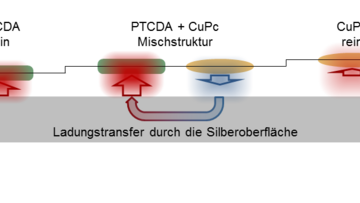 Balken als Metalloberfläche, darüber von links nach rechts in verschiedenen Höhen ein PTCDA-Molekül, eine Mischstruktur mit Ladungstransport und ein CuPc-Molekül. Bildquelle: Forschungszentrum Jülich; Lizenz: gemäß den Bedingungen der Quelle