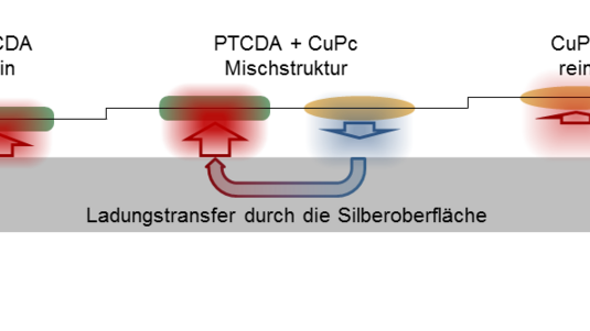 Balken als Metalloberfläche, darüber von links nach rechts in verschiedenen Höhen ein PTCDA-Molekül, eine Mischstruktur mit Ladungstransport und ein CuPc-Molekül. Bildquelle: Forschungszentrum Jülich; Lizenz: gemäß den Bedingungen der Quelle