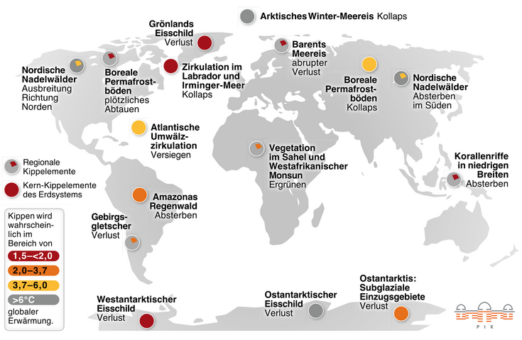 Globale und regionale Kippelemente im Klimasystem Weltkarte, in der Gebiete mit unterschiedlicher Kippwahrscheinlichkeit durch einen Punkt markiert sind. Die Farbe der Punkte gibt an, bei welchem Temperaturbereich der globalen Erwärmung der Kipppunkt erreicht wird: rot steht für 1,5 bis 2 Grad Celsius, orange für 2,0 bis 3,7 Grad Celsius, gelb für 3,7 bis 6,0 Grad Celsius, grau für alles über 6 Grad Celsius.