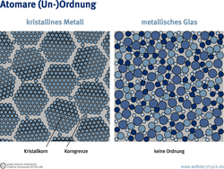 Querschnitte durch ein kristallines Metall und ein metallisches Glas: Die linke Darstellung des kristallinen Metalls zeigt schematisch wabenförmige Kristallkörner, die sich mit kleinen Zwischenräumen passend ineinander fügen. Der rechte Querschnitt durchs metallische Glas zeigt eine zufällig erscheinende Anordnung von hunderten Atomen, aus vier verschieden großen Atomsorten. In der Natur können natürlich noch mehr Atomsorten vorkommen.