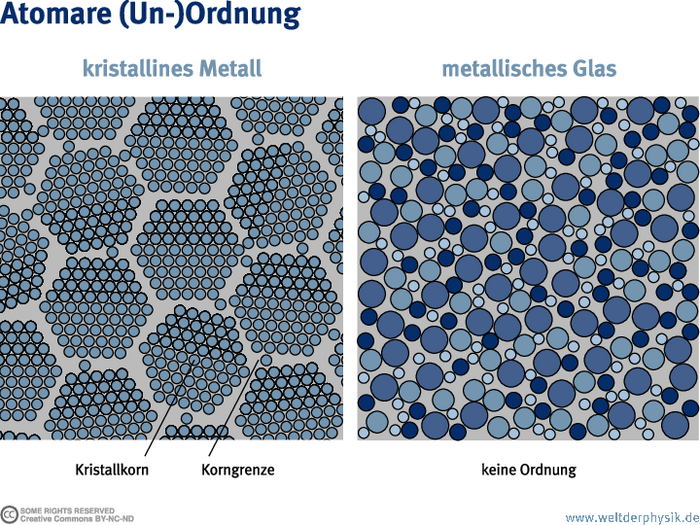 Die Anordnung der Atome bestimmt die Materialeigenschaften. Querschnitte durch ein kristallines Metall und ein metallisches Glas: Die linke Darstellung des kristallinen Metalls zeigt schematisch wabenförmige Kristallkörner, die sich mit kleinen Zwischenräumen passend ineinander fügen. Der rechte Querschnitt durchs metallische Glas zeigt eine zufällig erscheinende Anordnung von hunderten Atomen, aus vier verschieden großen Atomsorten. In der Natur können natürlich noch mehr Atomsorten vorkommen.