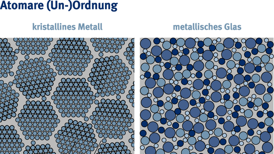 Links eine Anordnung ähnlich zu Bienenwaben in kristalliner Struktur, rechts kleine Kugeln, die chaotisch nebeneinander liegen.