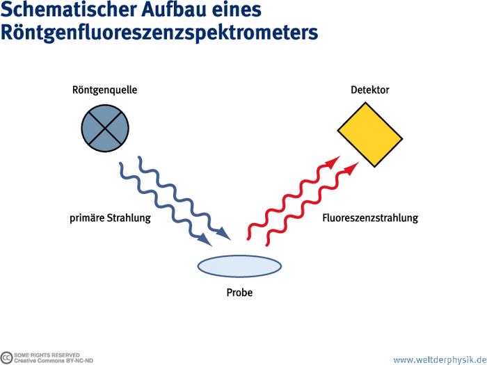 Aufbau eines Spektrometers Im Spektrometer trifft die primäre Strahlung der Röntgenquelle auf die Probe, diese sendet daraufhin Fluoreszenzstrahlung aus, die vom Detektor aufgefangen wird.
