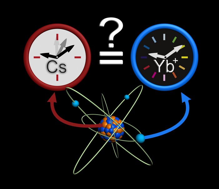 Vergleich von Atomuhren mit Caesium und Ytterbium Ein mit Fragezeichen versehenes Gleichheitszeichen zwischen zwei Uhren. Darunter befindet sich eine Skizze eines Atommodells.