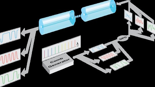 Als Röhren dargestellte Glasfasern, durch die Lichtpulse, dargestellt als kleine Kügeln, sausen. Jeweils am Ende und am Anfang der Glasfaser sind die Amplituden von drei unterschiedlichen Signalen aufgetragen.