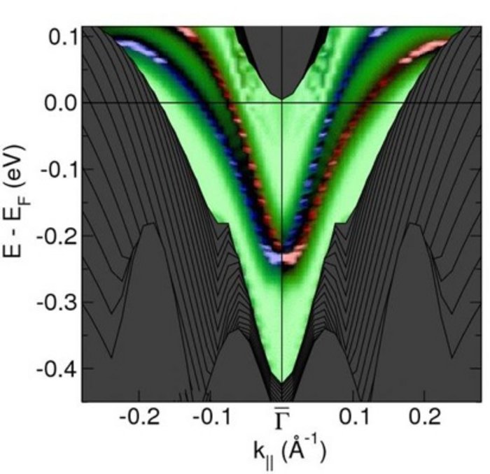 Energie-, Impuls- und Spinverteilung auf der Oberfläche von Antimon Energie-, Impuls- und Spinverteilung auf der Oberfläche von Antimon