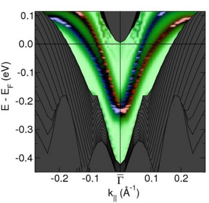 Energie-, Impuls- und Spinverteilung auf der Oberfläche von Antimon