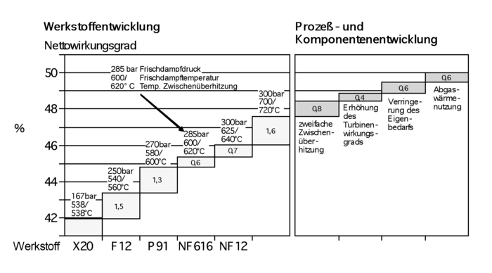 Wirkungsgrad von Kohle befeuerten Dampfkraftwerken Die Grafik stellt nach rechts den Werkstoff und nach oben den Wirkungsgrad dar. Neue Werkstoffe erlauben danach immer höhere Drücke und Temperaturen für den Dampf. Das bewirkt auch einen höheren Wirkungsgrad: statt 42 Prozent bei 167 bar und 538 Grad Celsius sind es schon 47 Prozent bei 300 bar und 720 Grad. Prozessoptimierung liefert weitere drei Prozent. Dazü gehört Zwischenüberhitzung, Verbesserung der Turbinen, Abgasnutzung und Verringerung des Eigenenergiebedarfs.