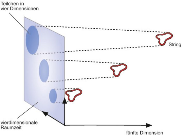 Eine Frage der Projektion Diagramm dreidimensionaler Strings, projiziert auf eine zweidimensionale Fläche wirken sie wie Teilchen.