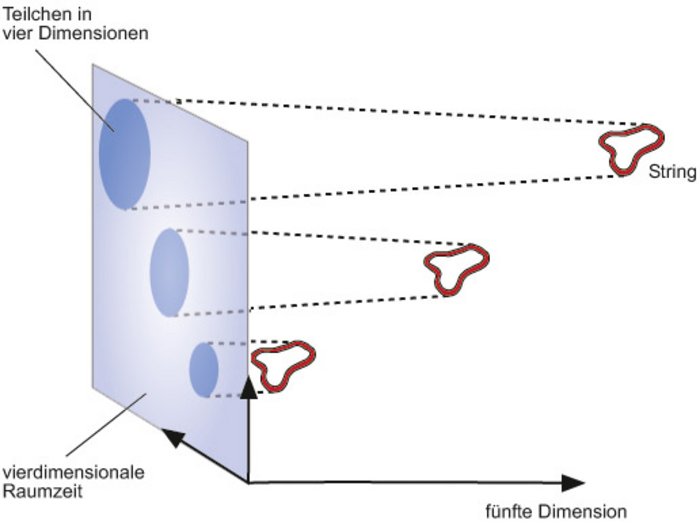 Diagramm dreidimensionaler Strings, projiziert auf eine zweidimensionale Fläche wirken sie wie Teilchen.