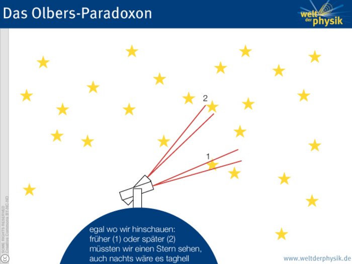 Das Olbers-Paradoxon Egal, wohin wir schauen: Irgendwann trifft unser Sehstrahl auf die Oberfläche eines fernen Sterns. Die Himmelskugel müsste also an jeder Stelle so hell strahlen, wie die Oberfläche der Sterne. Der Weg, den das Licht von dort zurücklegen muss, ist allerdings lang: Im Mittel trifft der Sehstrahl erst nach 10 hoch 23 Lichtjahren auf die Oberfläche eines Sterns.