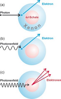 Drei Formen des Photoeffekts