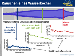 Im oberen Teil ist die Lautstärkeentwicklung eines Wasserkochers gezeigt. Im unteren Teil ist in drei kleinen Lautstärke-Frequenz-Diagrammen jeweils das Spektrum des Rauschens aufgetragen: Für den Zeitpunkt kurz nach dem Einschalten sind die Frequenzen gleichmäßig verteilt, an der lautesten Stelle überwiegen tiefere Frequenzen, und bei kochendem Wasser sind die tiefen Frequenzen besonders laut.