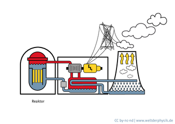 Schematischer Aufbau des Reaktors mit Sicherheitsbehälter und Brennelementen, dem Druckbehälter mit Turbine sowie dem Kühlturm.