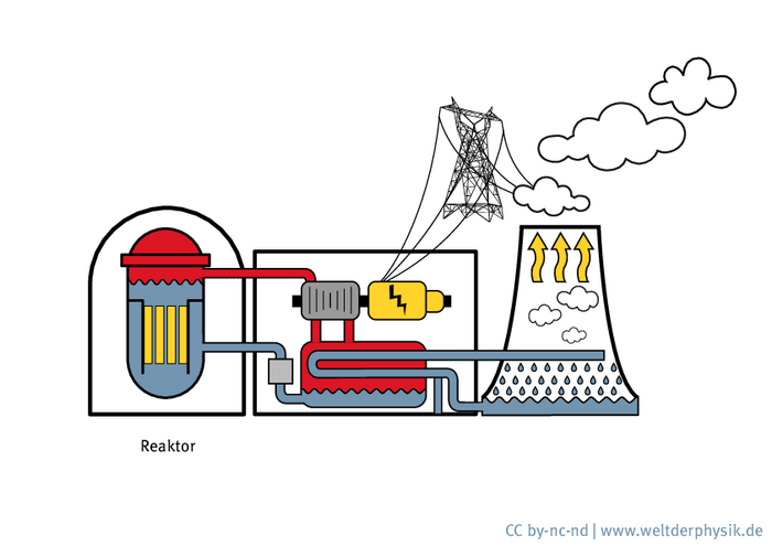 Siedewasserreaktor Schematischer Aufbau des Reaktors mit Sicherheitsbehälter und Brennelementen, dem Druckbehälter mit Turbine sowie dem Kühlturm.