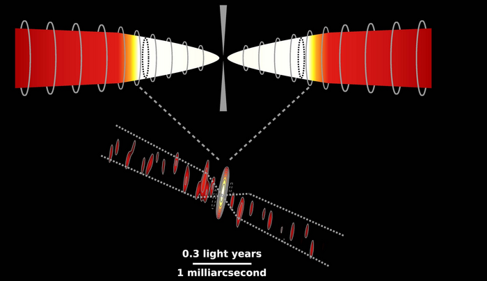 Galaxienkern NGC 1052 Unten ist eine kompakte Quelle zentral zwischen zwei entgegengesetzt nach außen weisenden Jets sichtbar. Oben eine grafische Darstellung der Akkretionsscheibe und der Jets.