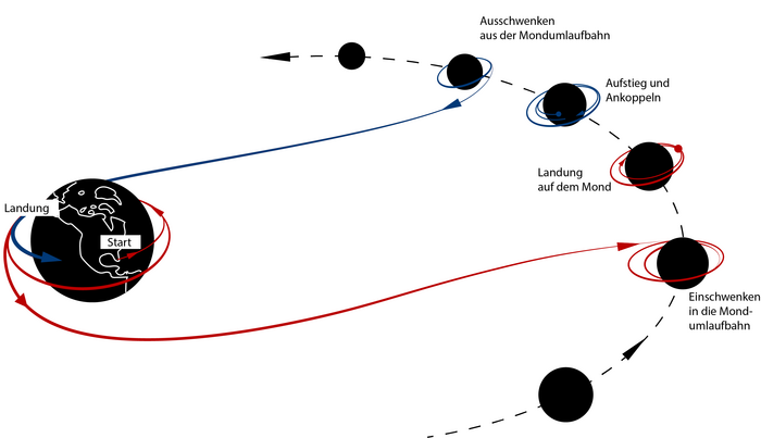 Die Illustration zeigt die Flugbahn bemannter Missionen von der Erde zum Mond.
