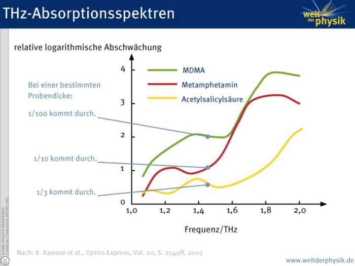 THz-Spektren verschiedener Wirkstoffe Die Grafik zeigt drei Kurven mit unterschiedlichen Verläufen. Aufgetragen ist der Logarithmus der Absorption als Funktion der Frequenz der Terahertz-Strahlung.
