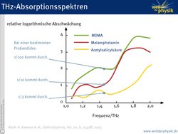 Die Grafik zeigt drei Kurven mit unterschiedlichen Verläufen. Aufgetragen ist der Logarithmus der Absorption als Funktion der Frequenz der Terahertz-Strahlung.