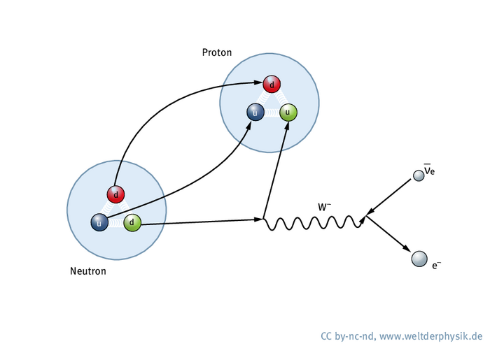 Zerfall eines Neutrons Links ein Kreis, in dem ein Up-Quark und zwei Down-Quarks als kleine Kreise enthalten sind. Oben rechts daneben ein zweiter Kreis, der zwei Up-Quarks und ein Down-Quark einschließt. In der Mitte eine Wellenlinie, die das W-Boson darstellt. Ganz rechts gehen aus der Wellenlinie zwei weitere Kreise hervor, die Elektron und Elektron-Antineutrino symbolisieren.