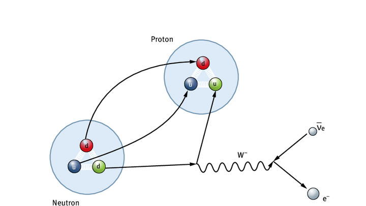 Zerfall eines Neutrons in ein Proton, ein Elektron und ein Elektron-Antineutrino