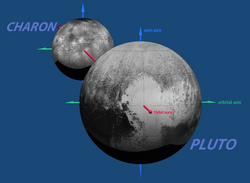 Die Grafik zeigt Pluto und seinen Mond Charon, Pfeile zeigen Rotationsachsen und Bahnbewegung. 