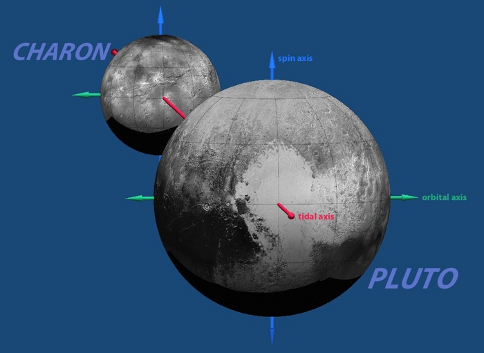 Die Grafik zeigt Pluto und seinen Mond Charon, Pfeile zeigen Rotationsachsen und Bahnbewegung.