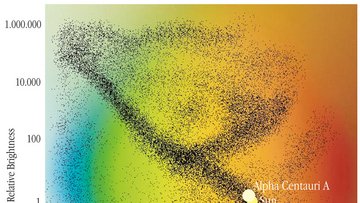 Diagramm. Sterne sind gemäß ihrer relativen Helligkeit und Oberflächentemperatur eingetragen.